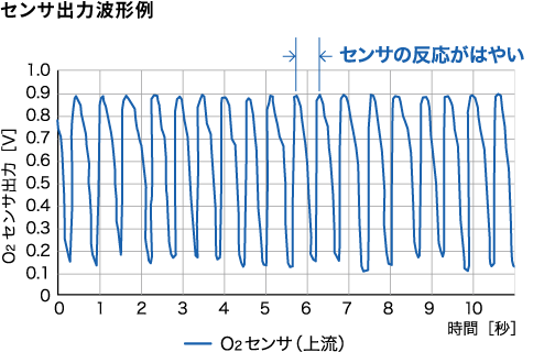 センサ出力波形例