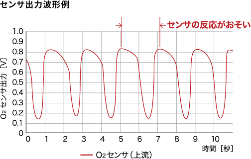 センサ出力波形例