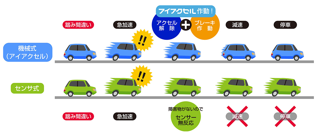 見通しのいい駐車場で踏み間違いが発生した場合の機械式(アイアクセル)とセンサ式の違いを示した図